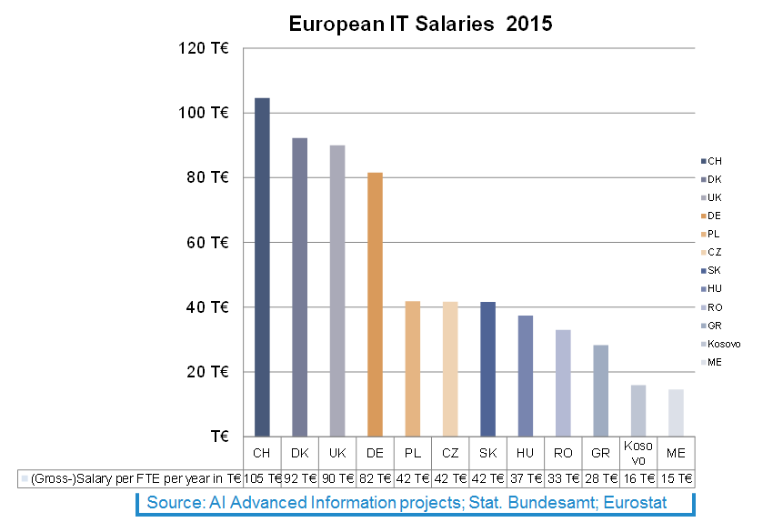 graphic european salaries